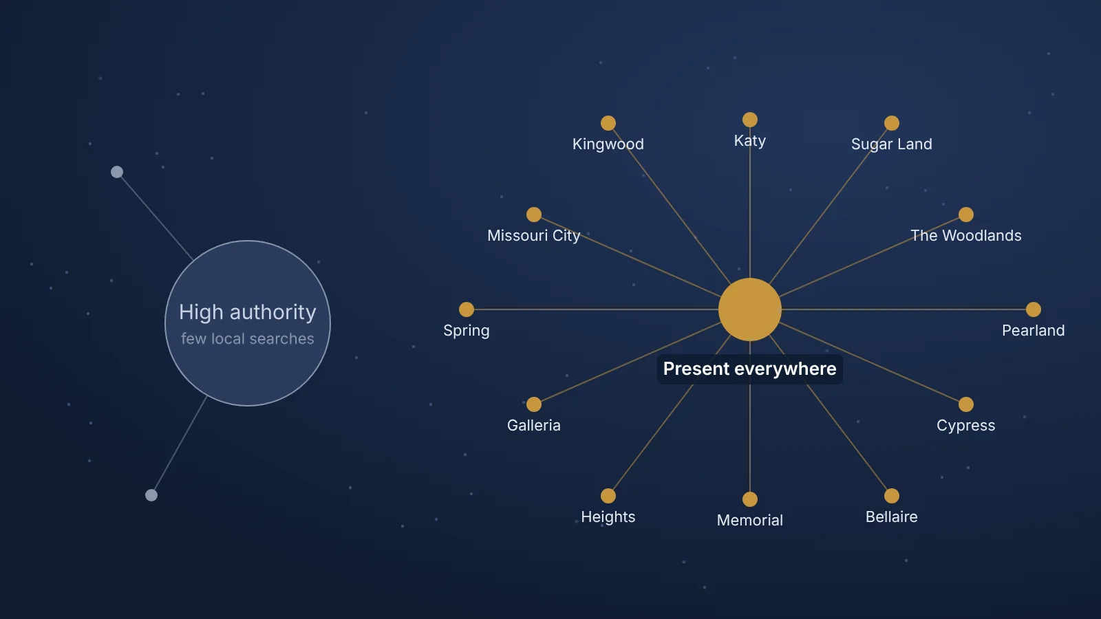 Diagram: one high authority site linked to few local searches, beside a local business linked to many Houston areas